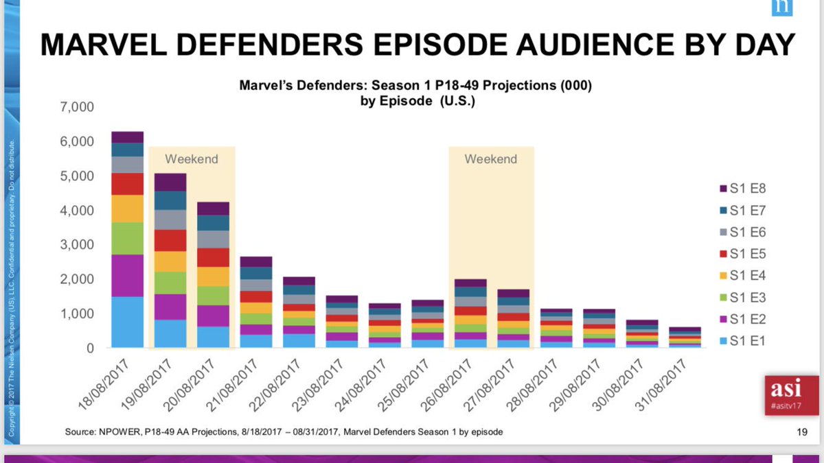 jrosanvallon's tweet photo. Résultats tres intéressants des usages de la SVOD aux Etats-Unis par @nielsen - 11% du temps passé total devant l’écran de TV (en France les usages de la SVOD représentent environ 2% sur tous les écrans) - et quelques resultats par programme. #asiTV17 @asi_radiotv https://t.co/I02ntGVxjd