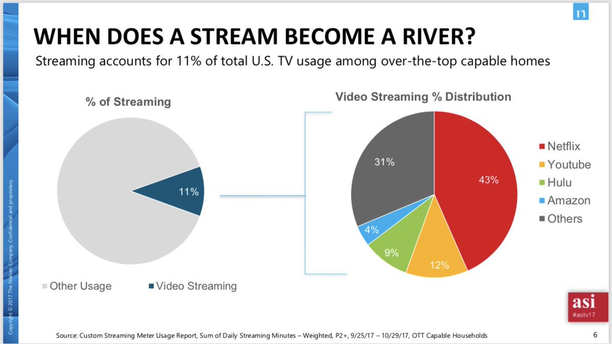 jrosanvallon's tweet photo. Résultats tres intéressants des usages de la SVOD aux Etats-Unis par @nielsen - 11% du temps passé total devant l’écran de TV (en France les usages de la SVOD représentent environ 2% sur tous les écrans) - et quelques resultats par programme. #asiTV17 @asi_radiotv https://t.co/I02ntGVxjd