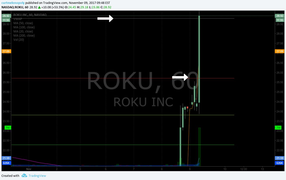 curtmelonopoly's tweet image. $ROKU out for the win. Trade went exactly as planned on extensions. #daytrading #tradingprocess