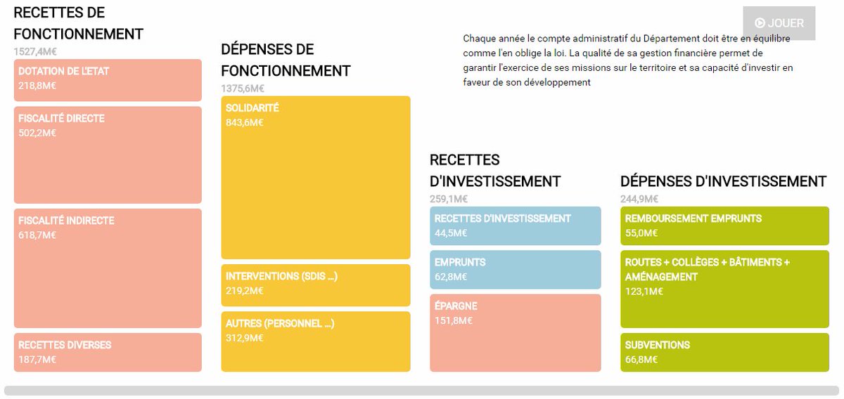 A l'heure où certains font tout pour se cacher, d'autres font œuvre de transparence exhaustive : un dispositif pédagogique, reproductible, basé sur la norme comptable M52 en open source à partir de données #opendata  gironde.fr/compte-adminis… #ParadisePapers