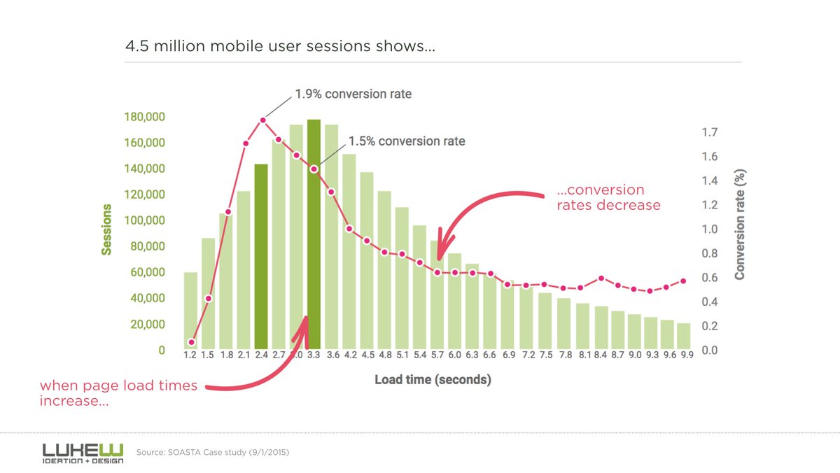 LukeW's tweet photo. slower mobile pages, less conversion: https://t.co/mLuXLwhrfz