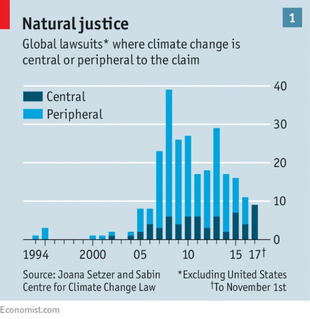 martinfredras's tweet photo. New Green advocates: #climatechange is increasingly being fought in the courtroom @COP23 https://t.co/pTbbGrH10e via @TheEconomist https://t.co/KIl7KiRzyU