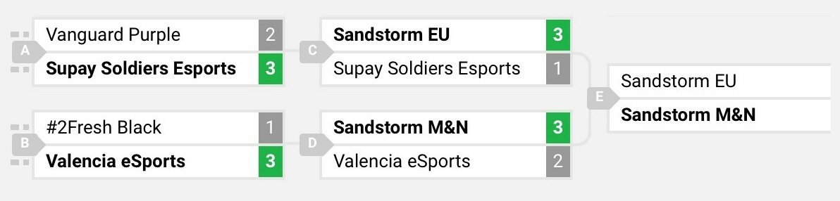 Congrats to both our Sandstorm EU teams for qualifying in today's <a href="/CRoyaleLeague/">Crypto Royale League</a>, S/O to @TrainerMaxi's team for getting first place and his players: @NiklasRemes, <a href="/M4rKuS_cr/">M4rKuS</a> and @TrainerMaxi himself