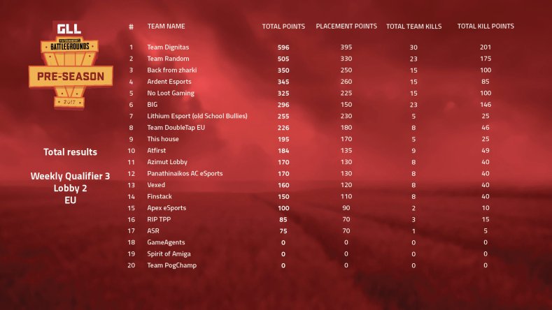 tonnytindberg's tweet image. Well played tonight boys in @GlobalLoot lobby #2 @Stoffieuf @SellisTv @Spid0r_ @1Marcush #TeamRandom