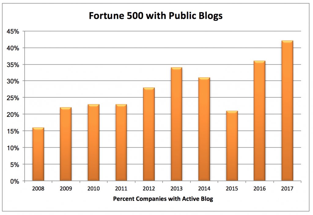 randfish's tweet photo. Fascinating to see the rise of bigco blogging again after what I assumed would be a long-trending slowdown (via https://t.co/im9R3NQe0v) https://t.co/1yk6pHEniq