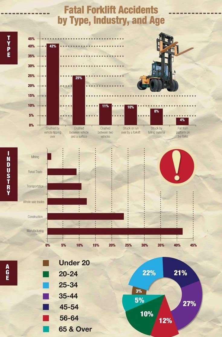 Lifttruckcom's tweet photo. Making the case for rigorous forklift safety 
#ThursdayThoughts #Forklift #LiftTruck #Safety https://t.co/nIjYNs0Ay3
