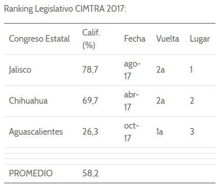 CIMTRA's tweet photo. El @HCONGRESOAGS está reprobado en transparencia. Lo evaluó @cimtraAGS https://t.co/pue6qb5dQv https://t.co/w78hwooPzs