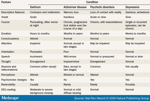 Delirium Vs Dementia Chart