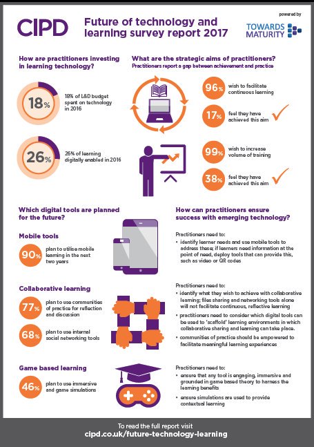 LiveTimeLearn's tweet image. Following our earlier stat, this is an excellent infographic on &apos;The future of technology &amp;amp; learning&apos; (@TowardsMaturity @CIPD #TMinsights)