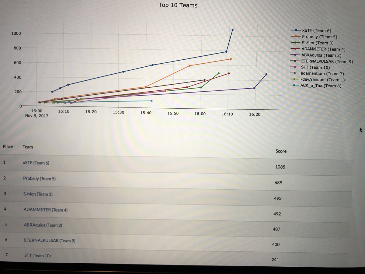Bsideslisbon's tweet photo. Almost half away through the CTF :) https://t.co/awc7dpIcaF