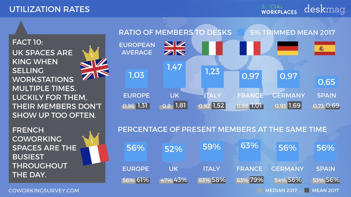 deskmag's tweet photo. 15 FACTS ABOUT COWORKING SPACES IN EUROPE: https://t.co/Ob7ZDPMksG #coworkingeu #coworkingeurope #coworking #pdf https://t.co/eCjmdq4FEy