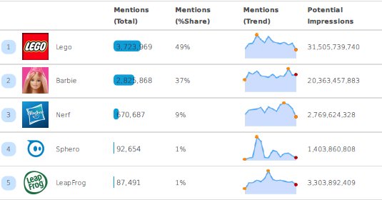 quid_official's tweet photo. Hottest trending Toy Companies #HolidayIsHappening as we approach the Holidays on #Twitter are – @Lego; @Barbie; @Hasbro Nerf; @Sphero; @LeapFrog courtesy of #NetBase, leading social analytics solution. https://t.co/c49M9rMG2v