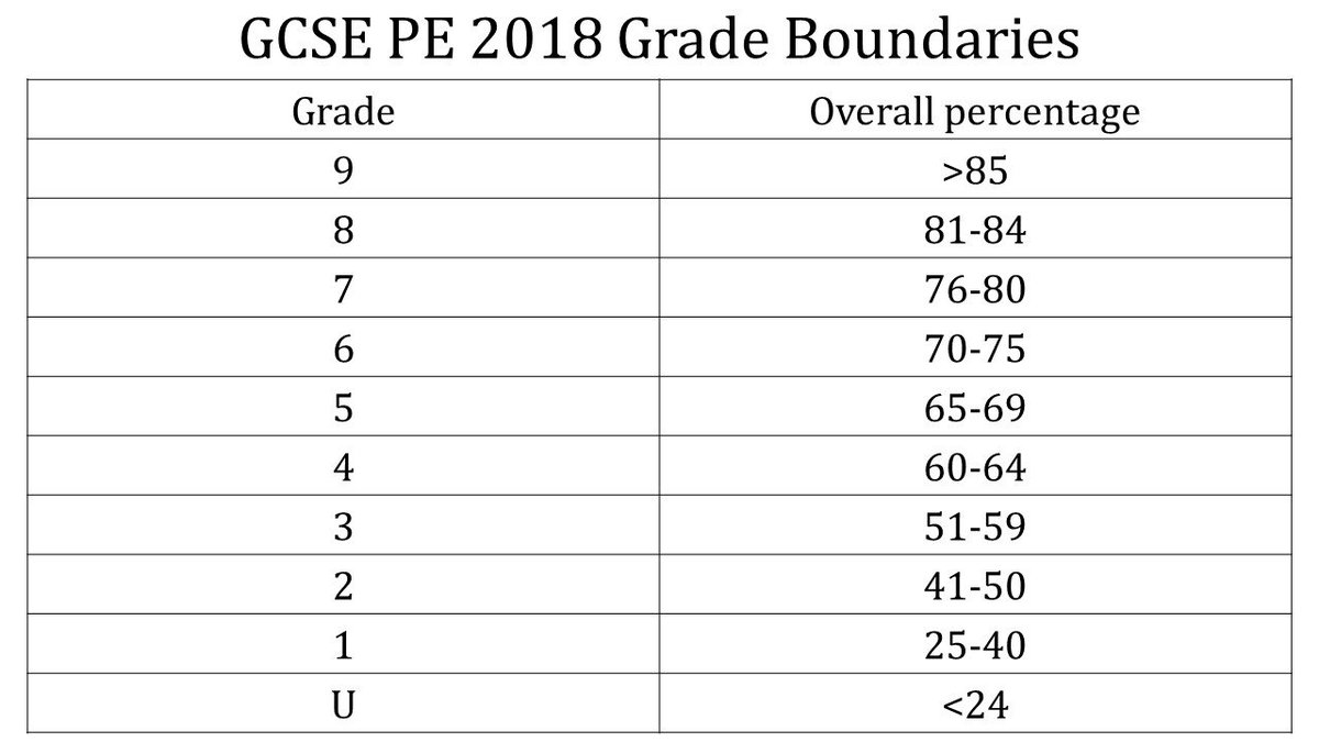 Smart PE on X: Any feedback on these GCSE PE grade boundaries would be  greatly appreciated #educatedguess #stabinthedark 👍👍   / X