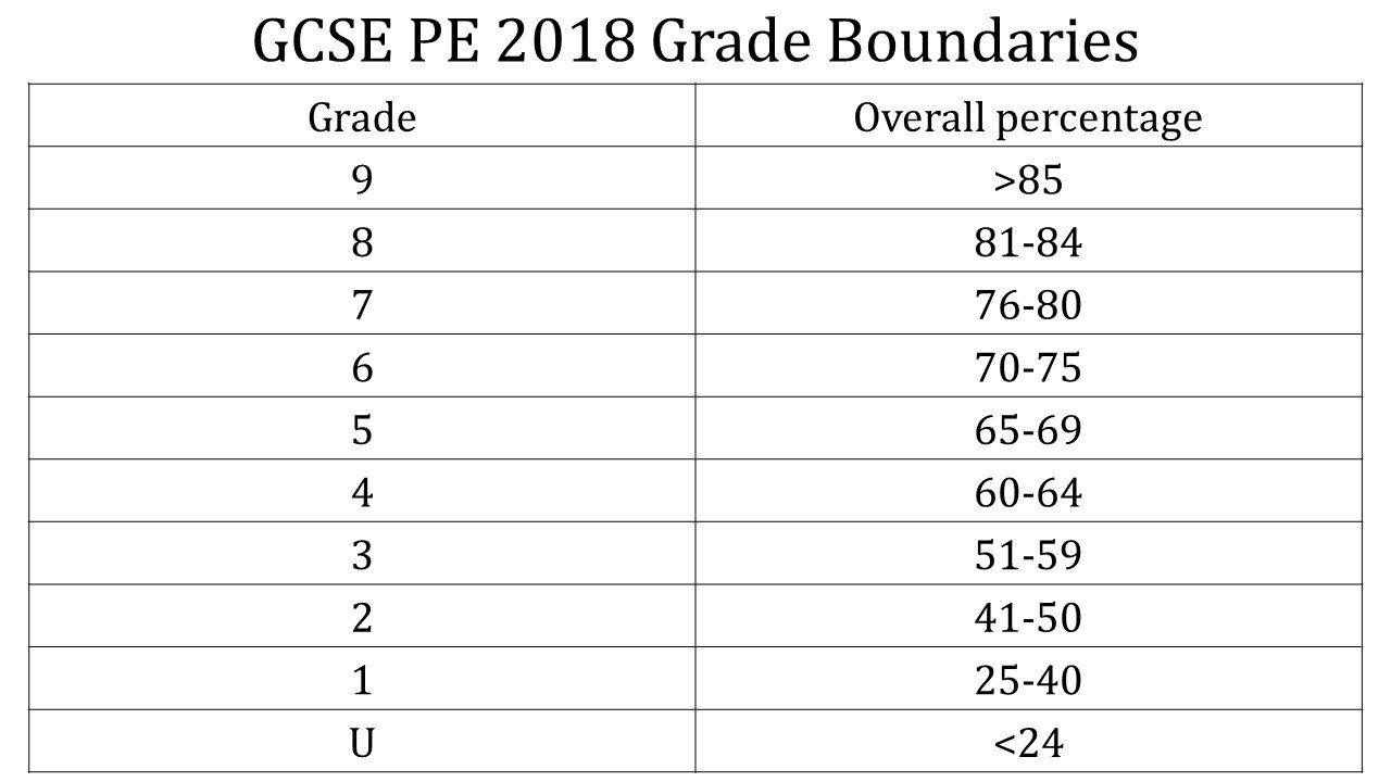 X 上的Smart PE：「Any feedback on these GCSE PE grade boundaries