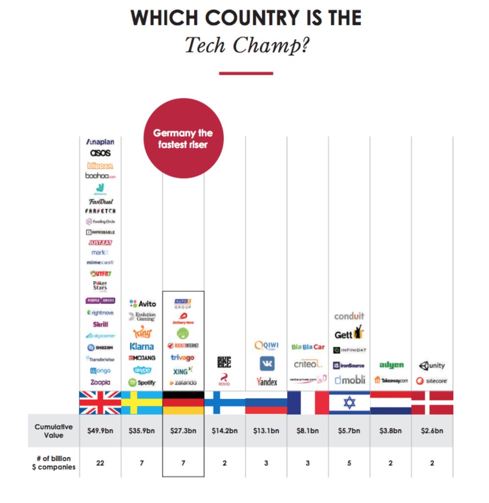 ChristophGreuet's tweet photo. Qui sont les #TitansOfTech en Europe ? Une passionnante Γ©tude sur les #licornes europΓ©ennes de la banque @GPBullhound. https://t.co/NYXAf6Iymd #unicorns #techineurope #web #tech https://t.co/eMHXHibXDw