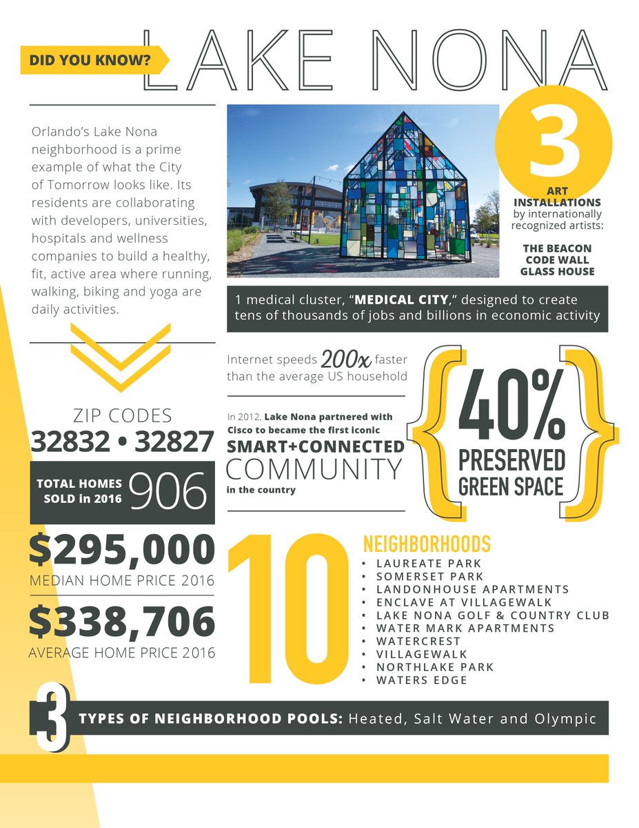 CFMonthly's tweet photo. Do you know these fun facts about Lake Nona? ☛ https://t.co/GIjLdnxAIL #LakeNona 🤓 https://t.co/wiSuQXhw4C
