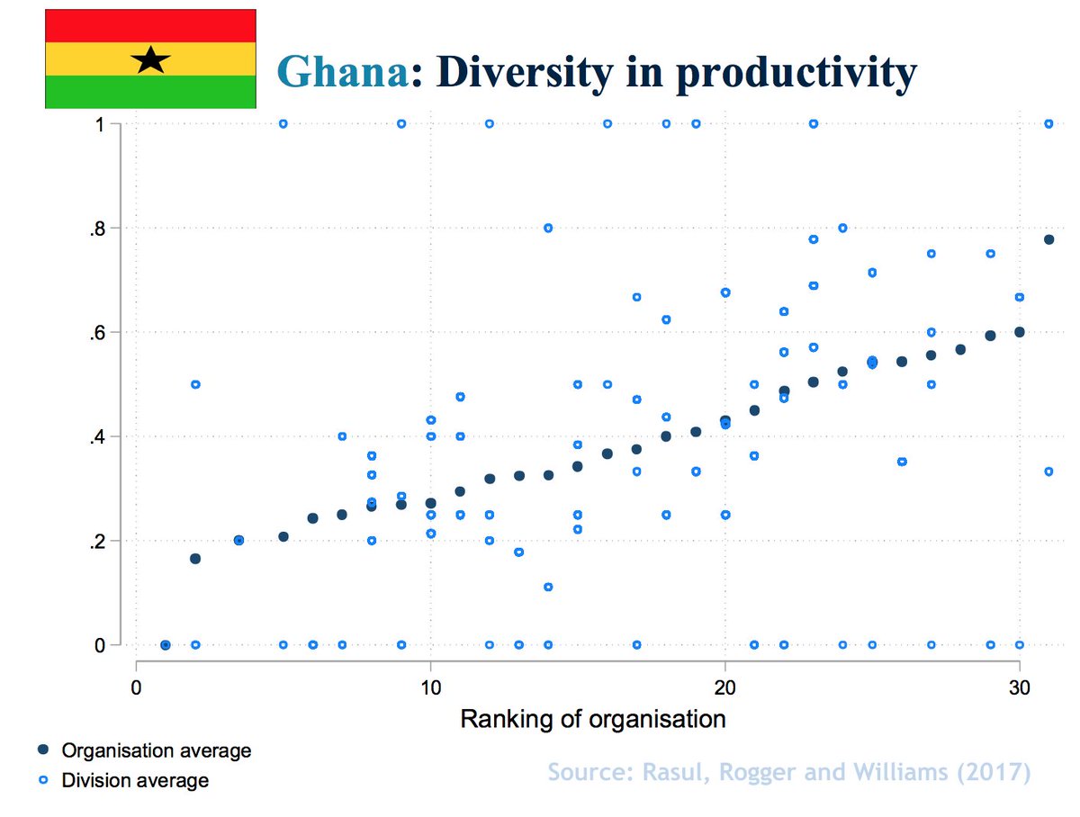 dannywalker101's tweet photo. Dan Rogger's excellent work looking at productivity and management variations *within* government ministries is being discussed again today #InnovatingGov @wbg_gov https://t.co/9jJqatNbO5 https://t.co/bsjQ4wPFkV