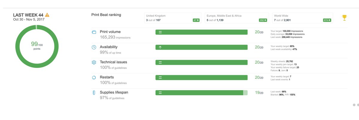 ppsgrasmere's tweet image. A great week in the Digital print Department 👏 7th Worldwide
@hpindigo #PrintOS #PrintBeat