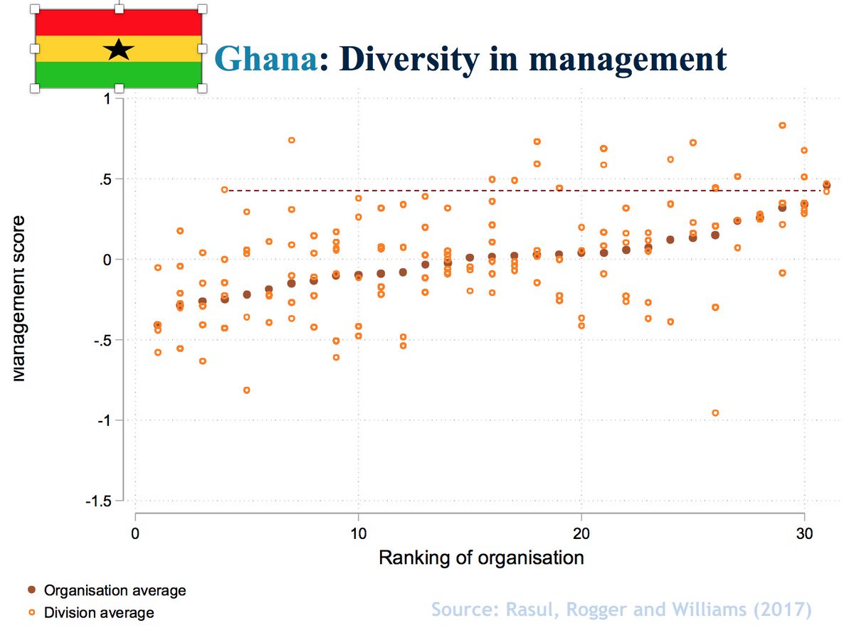 dannywalker101's tweet photo. Dan Rogger's excellent work looking at productivity and management variations *within* government ministries is being discussed again today #InnovatingGov @wbg_gov https://t.co/9jJqatNbO5 https://t.co/bsjQ4wPFkV