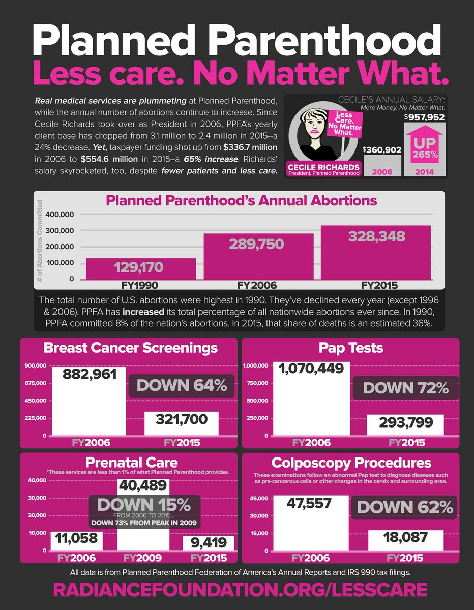 lifehaspurpose's tweet photo. #MakeMeAngryin5Words: Planned Parenthood is women's healthcare. https://t.co/2MGdTwgyWV #UmmmmNo #AbortionIsNotHealthcare #LessCareNoMatterWhat https://t.co/GFw6l7hSF1
