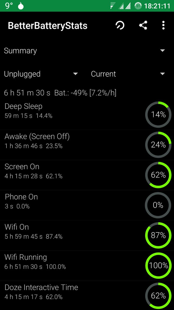 CryptYcat7's tweet photo. Amazing job @TheCrazyLex @arter97 and kudos to the entire #AOSPA team. These stats come from my first batch OP3. Took care of the battery, but it went through over 700 charge cycles. This is truly amazing. Was outside with the phone all day. Adaptive brightness @50% LTE ➕ Wi-Fi. https://t.co/Bz1vSklI87