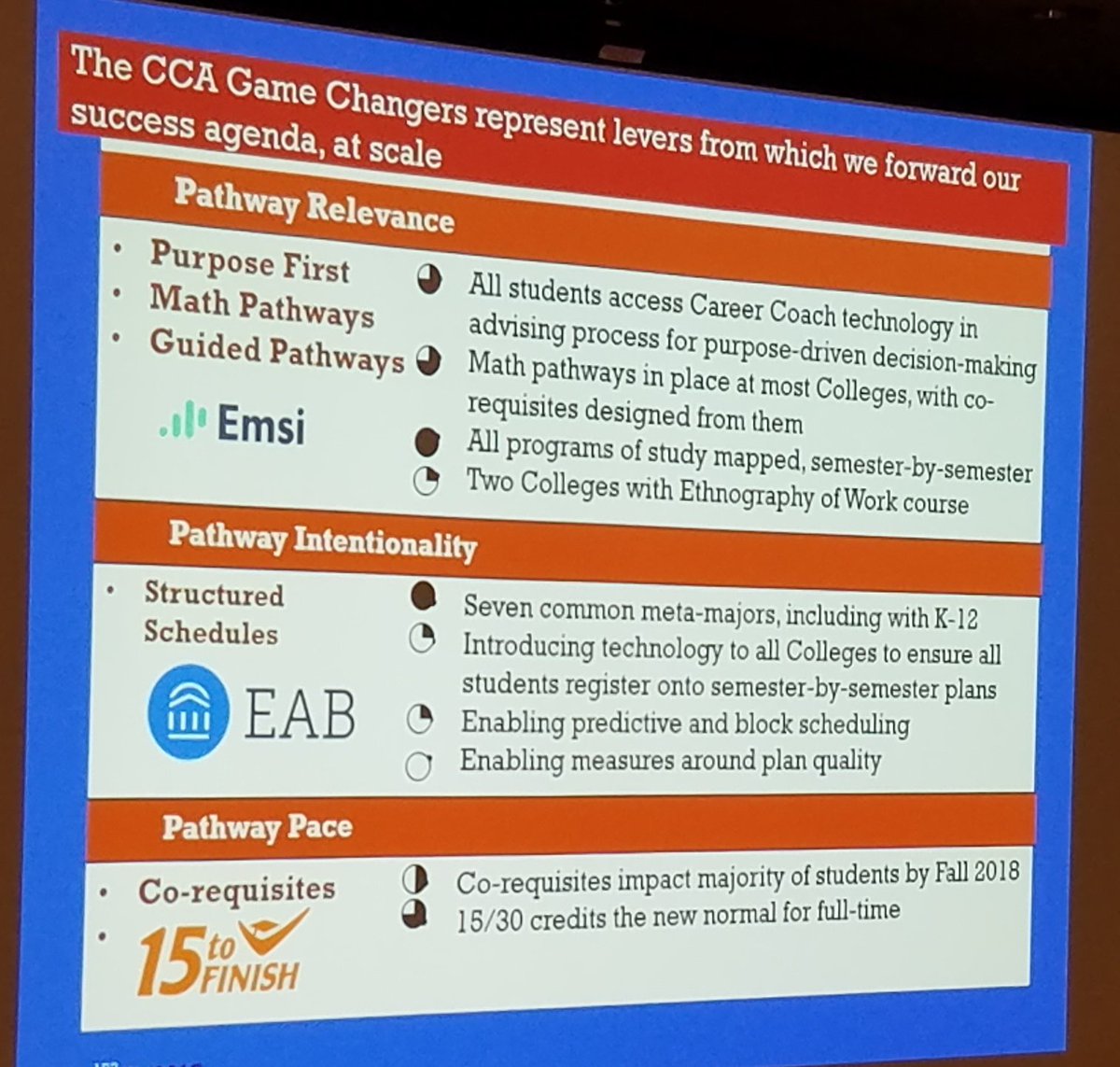 DrElston's tweet photo. New Hampshire @CCSNH603 is tracking @CompleteCollege Game Changers & planning for scale #GPSDirect #15ToFinish #PurposeFirst #CoreqWorks = #CCAMomentum https://t.co/JtdJZq4rvR
