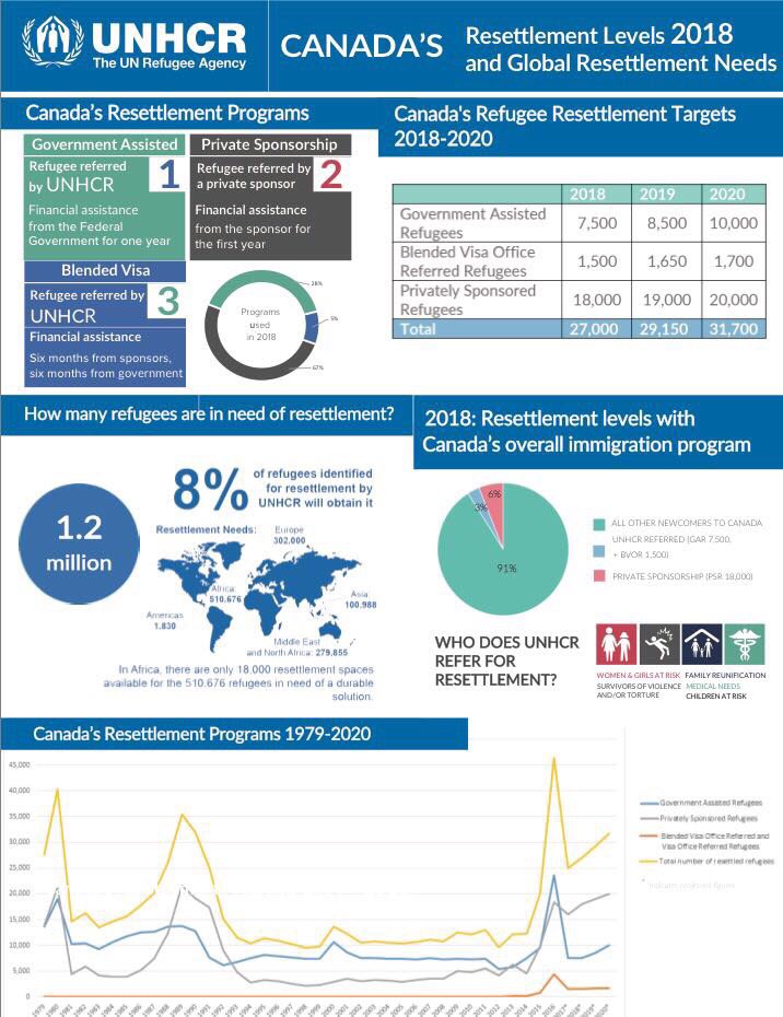 jnbeuze's tweet photo. Wanna know how #Canada will help the most vulnerable #refugees to find a life-saving solution through #resettlement?

9,000 out of 1.2 million refugees identified by @Refugees will be welcomed by #Canada in 2018 (= same # as this year). https://t.co/sdxWbvo0JH
