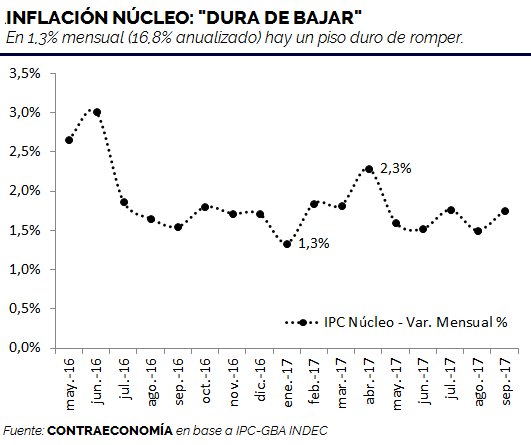 Miguel_Boggiano's tweet photo. Gentileza de @ivancarrino muestro acá el gráfico de "Inflación Núcleo". Esta se computa sin energía ni alimentos, que son los componentes más volátiles. Todo indica que la tasa de interés parece estar agotada como instrumento de política monetaria. https://t.co/1lYsZZS3Ha