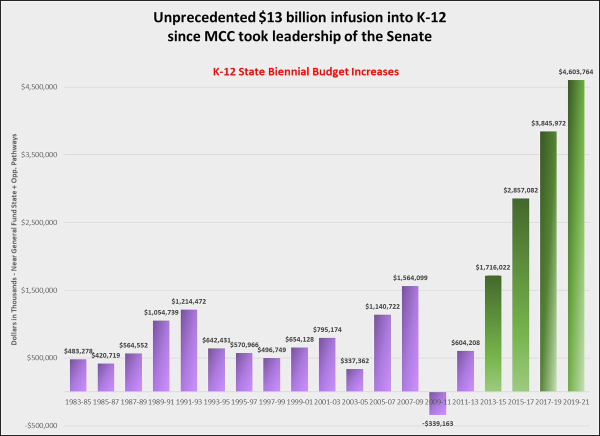 It's easy to say education is a priority, but here's what it looks like - additional $13 billion - in action. ow.ly/az6V30gthLG #waleg