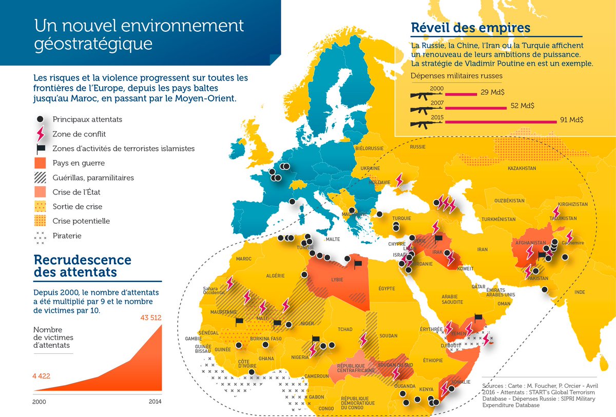 i_montaigne's tweet photo. #Défense Face à un nouvel environnement géostratégique, la #sécurité nationale doit être refondée >> https://t.co/p1IBj5qB0Y https://t.co/tzVsgs2PqU