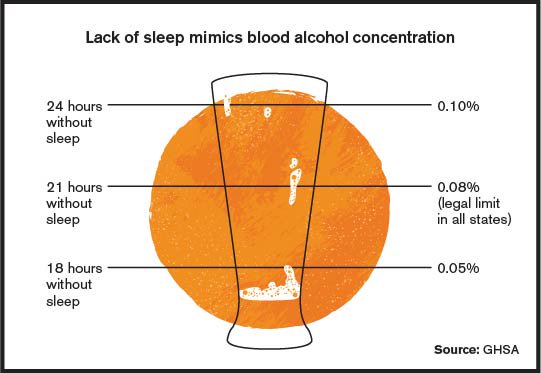 SF_KipDiggs's tweet photo. Did you know that #drowsiness mimics #intoxication? https://t.co/ty2O3FWWbD https://t.co/ncR8VaGKQa