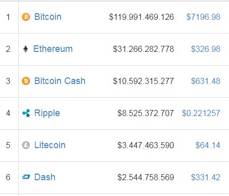 #9Nov Top del #precio de criptomonedas para este momento según <a href="/CoinMarketCap/">CoinMarketCap</a> #BTC, #ETH, #LTC, #DASH, #BCH 📈📉📊💵 👇