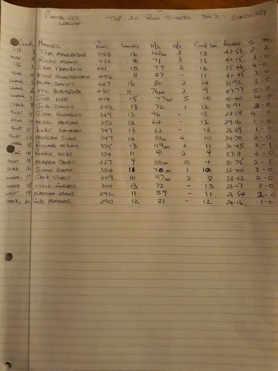 paulstatowebb's tweet photo. Pembrokeshire c c c league div 2 top 20 runs scorers and top20 wicket takers https://t.co/KgSjGvnulB