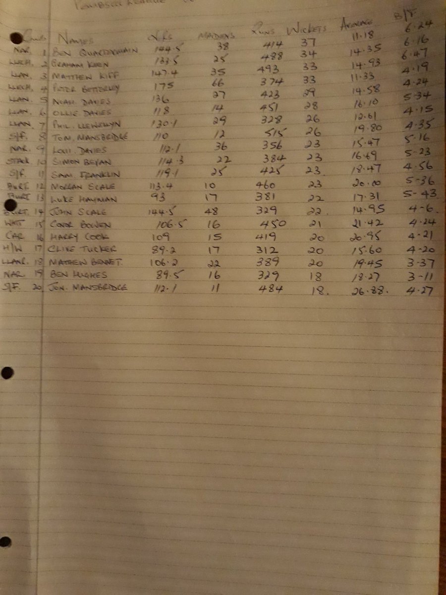 paulstatowebb's tweet photo. Pembrokeshire c c c league div 2 top 20 runs scorers and top20 wicket takers https://t.co/KgSjGvnulB