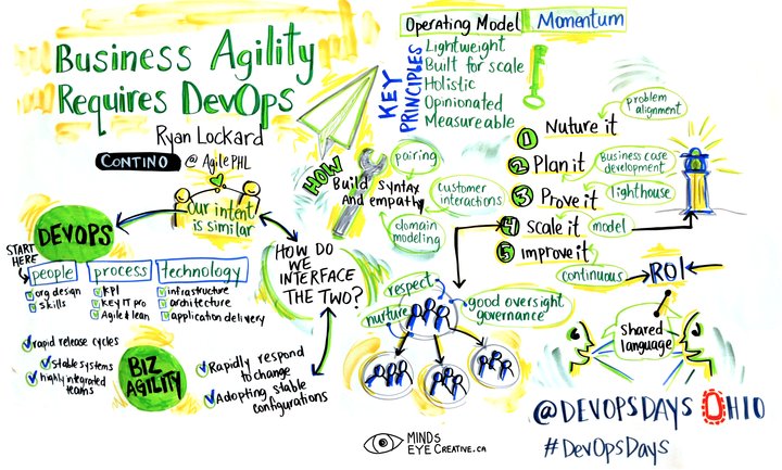 DevOpsDaysCbus's tweet image. @AgilePHL &apos;s talk interpreted by the immensely talented @MindsEyeCCF #DevOpsDays #DevOpsDaysOhio @ContinoHQ #GraphicRecording