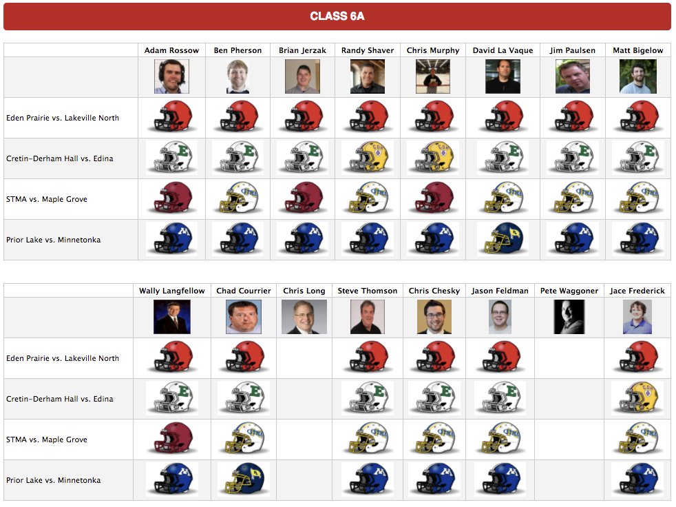 PrepRedzoneMN's tweet photo. Prep Bowl Pick 'em is back! See who the experts from around the state picked in the quarterfinals...
Full list of picks: https://t.co/EptZosTEUf https://t.co/A5xafQCZGQ