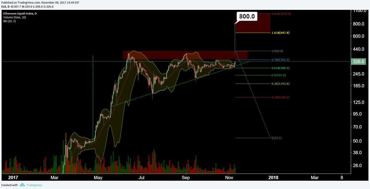 BRAVE prediction
$800 $ETH by 1/1/18

heavily bullish bias d.t.
1) asc tri consolidation
2) <a href="/bbands/">John Bollinger</a> breakout