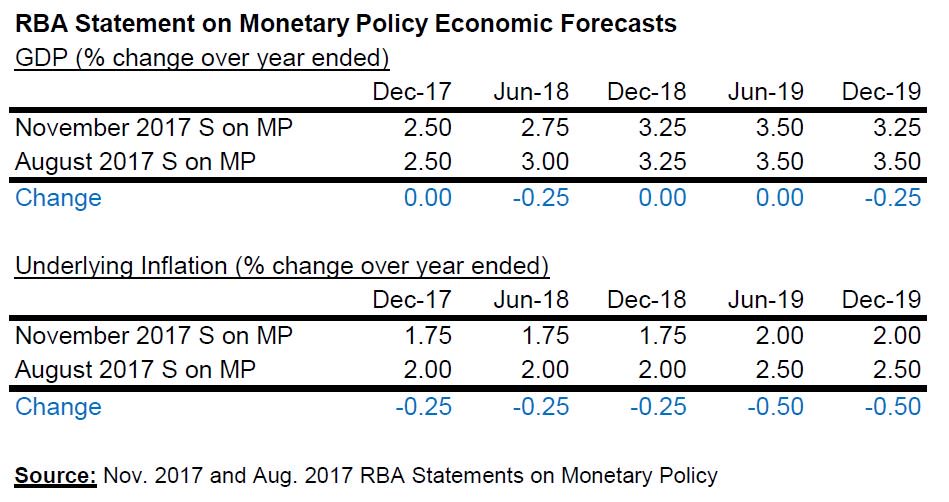 Tony_Farnham's tweet photo. RBA reduces FY18 GDP + underlying CPI f/casts; another blow to interest rate hawks not focussed enough on spluttering consumer spending; backs our long-time thesis that no hikes in RBA benchmark rate are likely over coming year. https://t.co/EFjYccJCHi