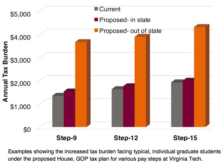 Image description: This bar graph shows increasing tax burden on VT grad students at Step-9, Step-12, and Step-15 assistantships. For all three examples of assistantship pay, tax burden increases only slightly for in-state students, while it increases drastically -- by about $2,000 -- for out-of-state students.