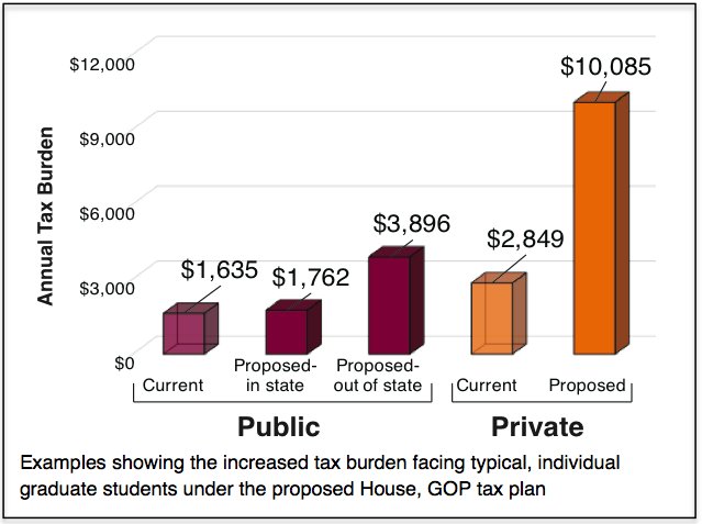 Image description: this bar graph shows increasing annual tax burden on graduate students nationwide -- at both public and private colleges. At public colleges. the GOP proposed tax plan has in-state grad students at public schools paying $1,762, while out-of-state grad students at public schools will pay $3,896 in taxes. At private institutions: in-state grads will pay $2,849, out-of-state will pay $10,085.