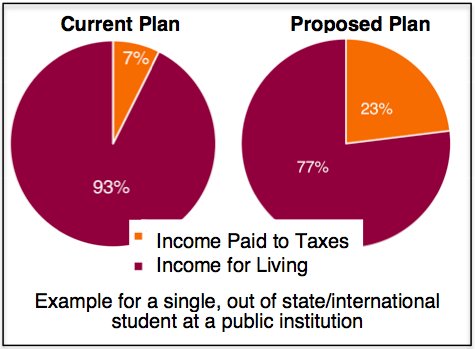 Image description: this pie chart shows a reduction in student income after the GOP tax plans significantly higher taxes, for out-of-state and international students specifically. Currently, an out-of-state or international graduate student at VT pays 7% of their income out in taxes. Under the proposed plan, an out-of-state or international student would pay 23% of their income out in taxes.