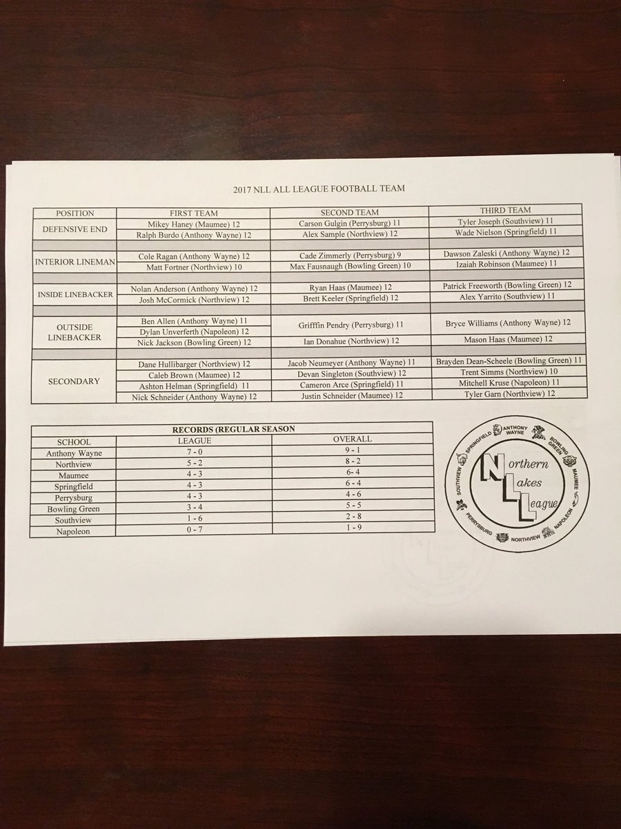 NLL_Sports's tweet photo. The Northern Lakes League is proud to announce the 2017 NLL All League Football Team! https://t.co/ImqDV2m9ri