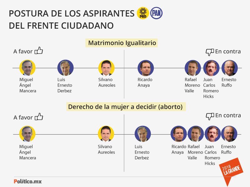 politicomx's tweet photo. Matrimonio gay y aborto: controversia dentro del Frente Ciudadano.
¿Quiénes son los aspirantes que están a favor y en contra?
Te decimos:👇🏼 https://t.co/7Sgujsc2Ku https://t.co/CIHC11IRxN