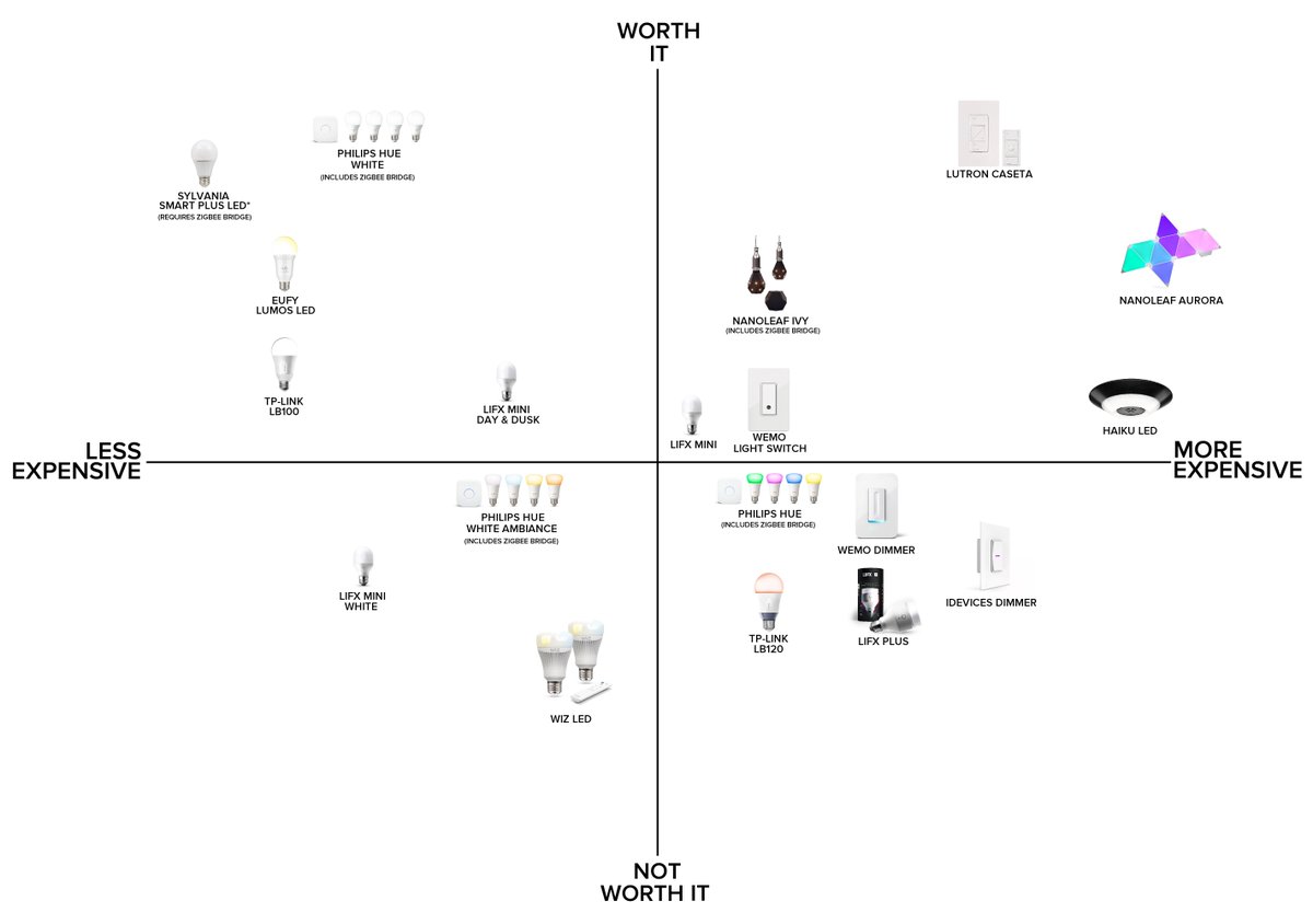 Shopping for Alexa-compatible smart lights and switches? Here's a quick cheat sheet with my thoughts on some of the more popular options.