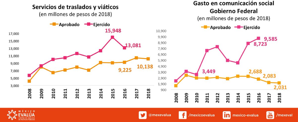 mexevalua's tweet photo. @PresidenciaMX @DipRomeroTnorio @vidallerenas @MarianaNiembro_ @MinervaHdezMX @Paola_Garate @EstefanChidiac Rubros como viáticos y comunicación social constantemente ejercen más recursos de los que el Congreso les aprueba. Tenemos muuucha #TeladeDóndeCortar en #PEF2018 ✂️ https://t.co/gFbIzIEkB4