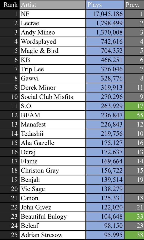 Spotify Monthly Listeners Chart 2017