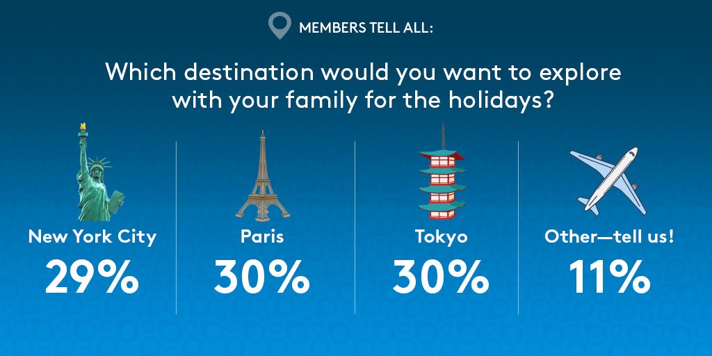 MarriottBonvoy's tweet photo. We asked, you answered. https://t.co/yHsJrDc55q