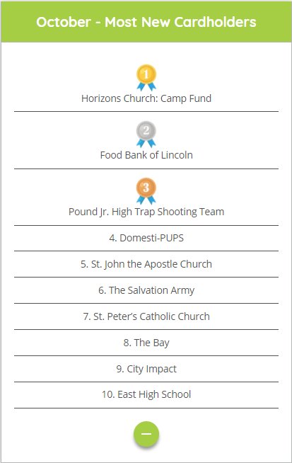 PropelrCard's tweet image. Winner winner, turkey dinner! (See what we did there?) Congrats to @PiusXLincoln for raising the most funds and @HorizonsLincoln for having the most new cardholders in Oct. 

Check out our leaderboards each month to see who's gobbling up the competition: bit.ly/2u2EX41