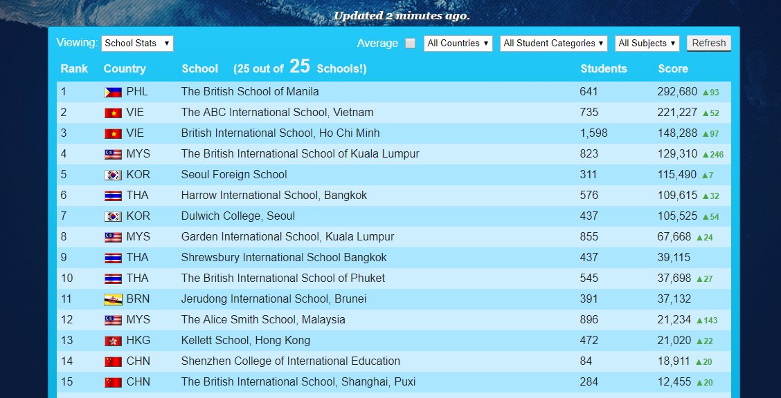 KLASS_JB_Lang's tweet photo. Fantastic contribution from Y6 this morning, we're now up to 12th position in the #FOBISIA #LanguagePerfect competition! Bravo Y6 et allez Alice Smith! @KLASS_EPMFL #LPNC2017 https://t.co/bP2EH7SIoB