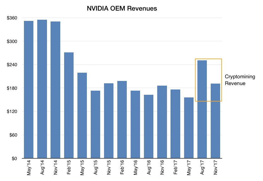 draecomino's tweet photo. NVIDIA brought in $70m of cryptomining revenues in Q3, down from $150m in Q2. $NVDA https://t.co/s9ByyjqxWC
